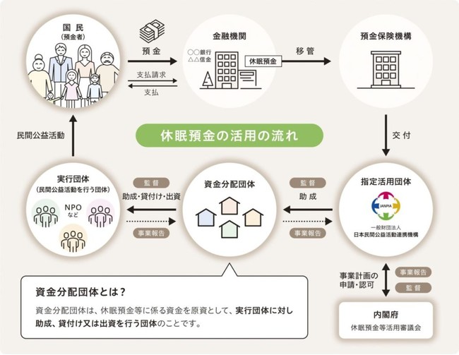 出典）日本民間公益活動連携機構（JANPIA）WEB サイトより引用