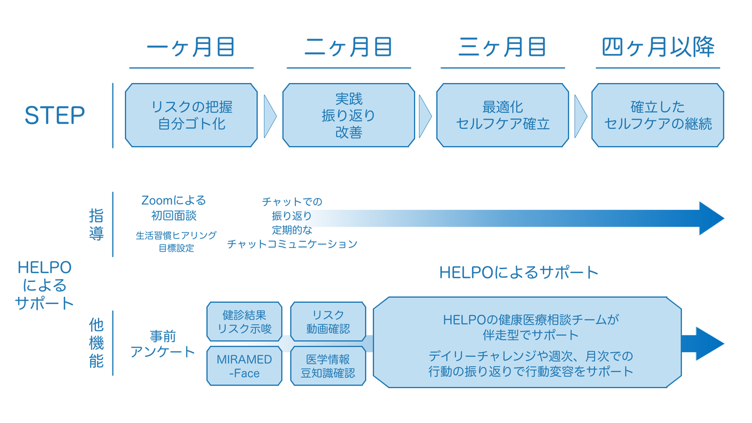 ヘルスケアアプリ「HELPO」を使用した福岡市の遠隔特定保健指導で完遂率96％を達成