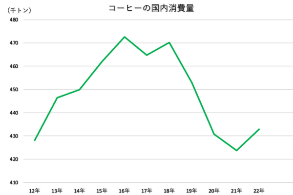 資料　全日本コーヒー協会