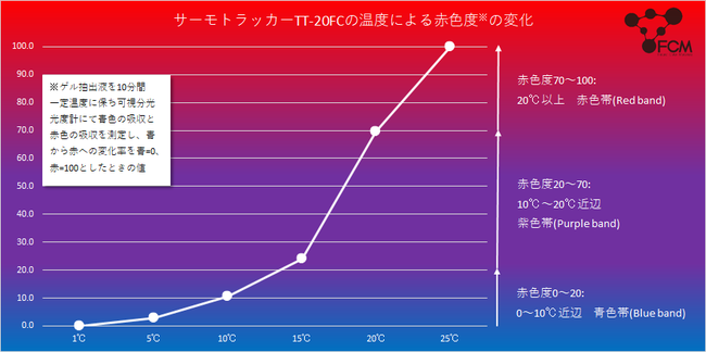 TT-20FCの性能評価グラフ