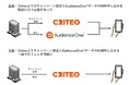 Hakuhodo DY ONEのDMP「AudienceOne®」とCriteoのDSP「Commerce Growth」がデータ連携を大幅に強化