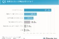 【保育士のリアルな声】ずっと保育士を続けたい、と答えた人は3割という結果に。実態とその理由は??