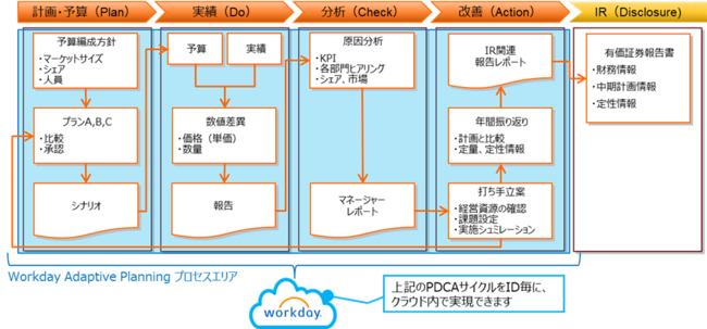 予算管理のPDCAイメージ