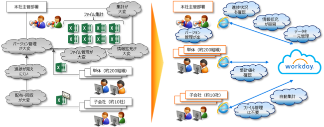 Before→After　※210ユーザの例