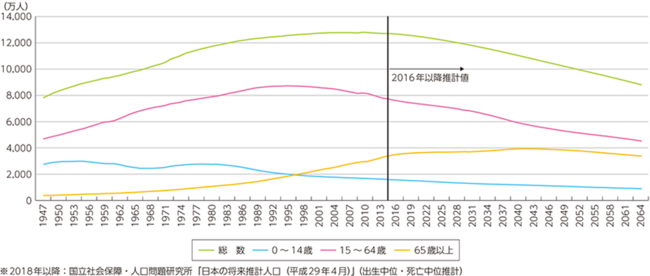 日本の人口予想：総務省 2018年 情報通信白書より