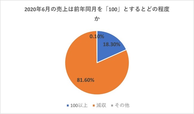 出典：東京商工リサーチ 2020年アンケート(n=7,856 ※全業種)