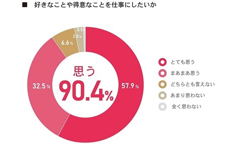 21年 進路に関する調査 高校生の約2人に1人は 親などから就きたい職業を否定された 経験あり 株式会社バンタンのプレスリリース