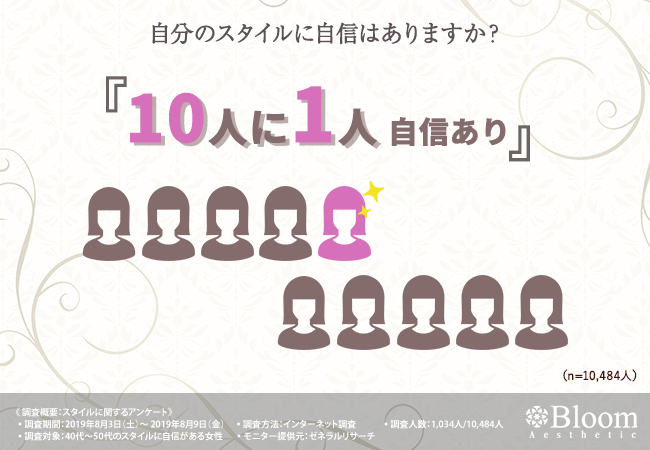 40代 50代限定 自分のスタイルに自信があると答えた1 034人に聞いてみた スタイル維持のために努力している理由は にあった しかし そんな スタイルに自信がある女性が抱えるお悩みとは 株式会社staueticのプレスリリース