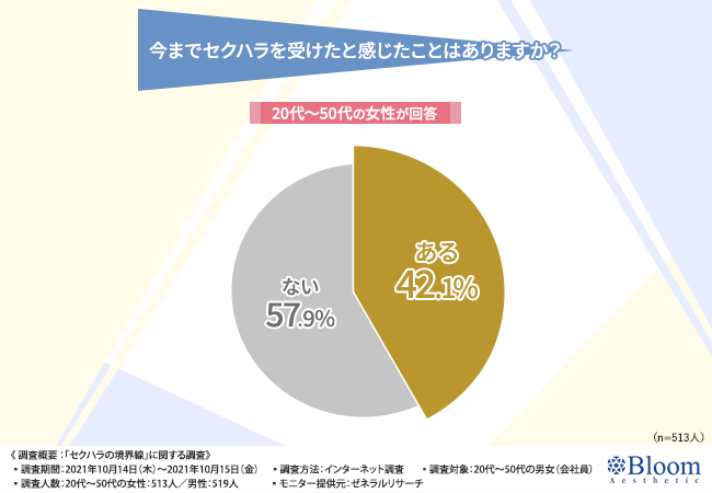 セクハラの境界線】相手の年齢や容姿は関係する？半数以上の男女が“容姿”によって変わると回答！｜株式会社Staueticのプレスリリース