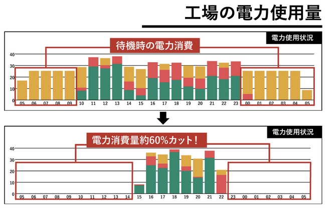 電力使用量削減イメージ