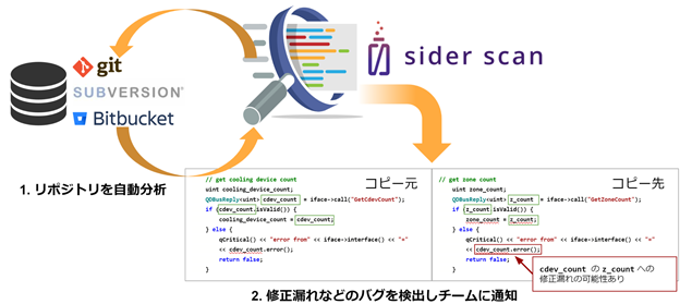 修正漏れを監視する Sider Scan が製品版リリースaiのバグ検出精度と解析速度が大幅に向上 株式会社siderのプレスリリース