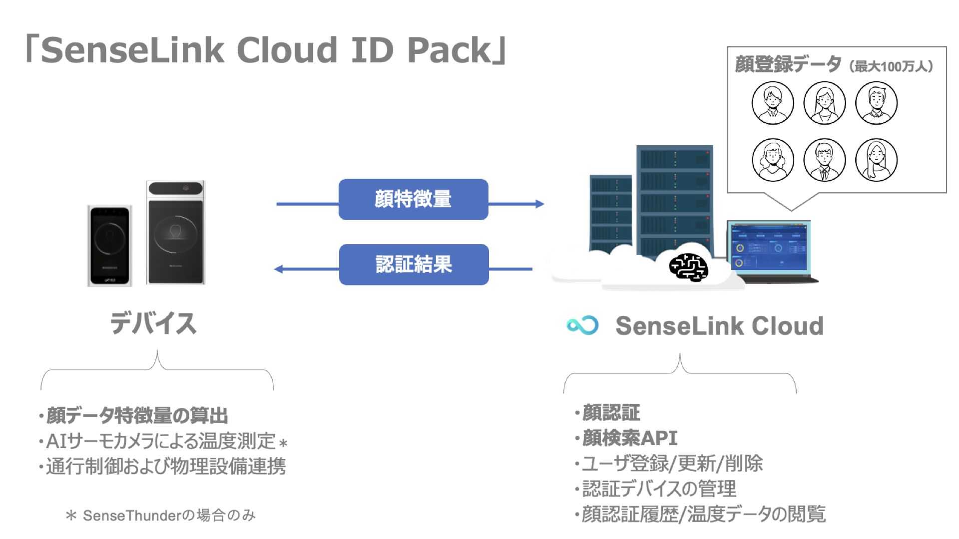 Jcv 最大100万人の高精度顔認証を実現する Senselink Cloud Id Pack の提供開始 Jcvのプレスリリース