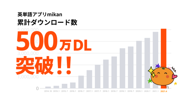 英単語アプリmikan が500万ダウンロード突破 株式会社mikanのプレスリリース