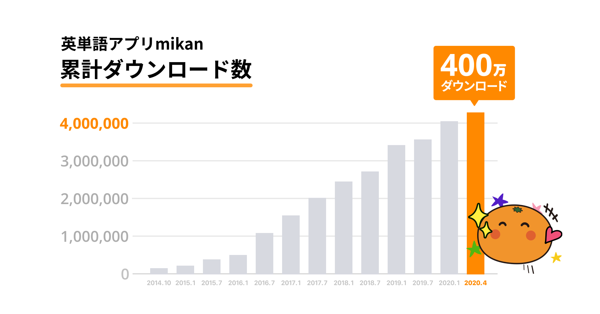 英単語を圧倒的に はやく 正しく 楽しく 学習できるアプリ Mikan 累計400万ダウンロード突破 株式会社mikanのプレスリリース