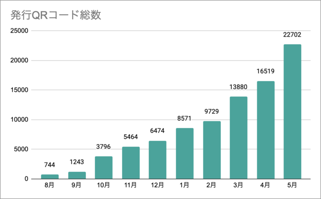 お客様の従業員呼び出し用QRコードの総設置数