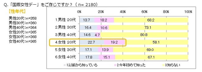 （グラフ）「国際女性デー」性年代別認知度　2022年4月調べ