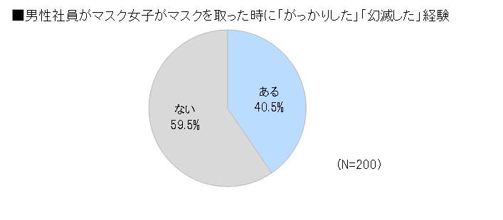 男性社員もマスクの下の顔にがっかり マスクを外すのに抵抗がある マスク女子 は 3 株式会社カネボウ化粧品のプレスリリース