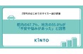 【Z世代のはじめてのマイカー選び調査】都内の67.7%、地方の55.0%が「不安や悩みがあった」と回答