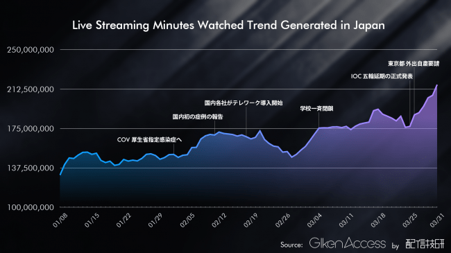 COVID-19とライブ配信滞在時間の関係