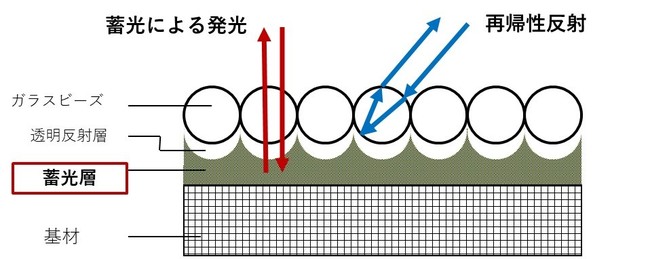 独自技術により蓄光と再帰反射を同時に実現したリフレクター Reflite ルミナスシリーズ を9月中旬より発売開始 Mipox株式会社のプレスリリース