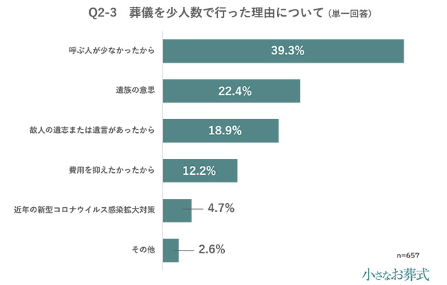 全国の喪主657人に聞いた 年最新 家族葬 エンディング関連サービスに関する調査を 小さなお葬式 が発表 株式会社ユニクエストのプレスリリース