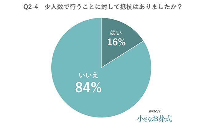 全国の喪主657人に聞いた 年最新 家族葬 エンディング関連サービスに関する調査を 小さなお葬式 が発表 株式会社ユニクエストのプレスリリース