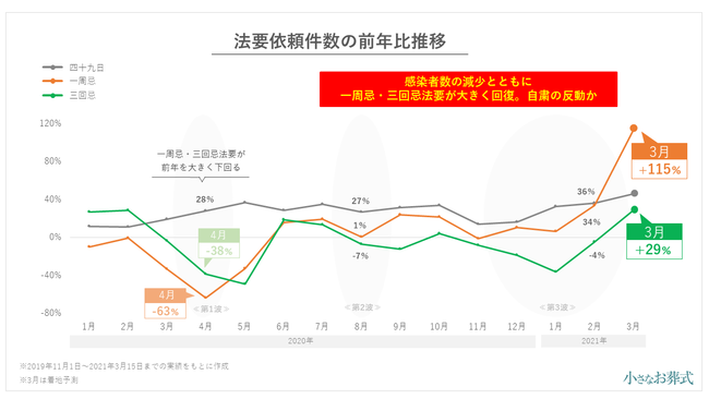 三回忌法要 英语