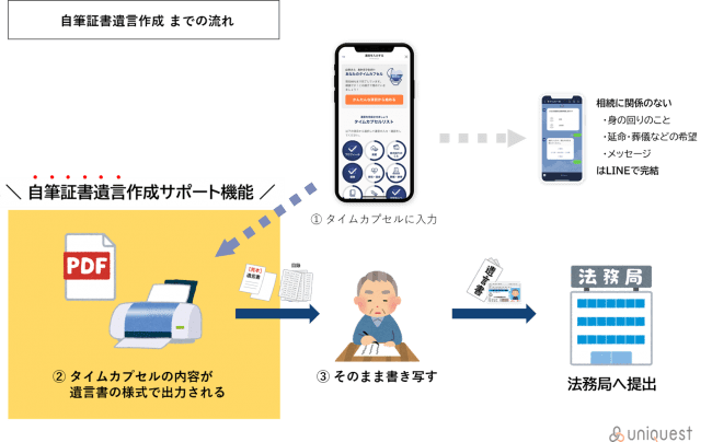 自筆証書遺言への対応でさらに便利に 日本初 Lineで遺言作成 タイムカプセル 株式会社ユニクエストのプレスリリース