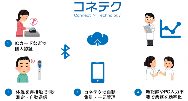 コネテクと非接触体温計の活用手順