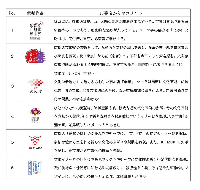 文化庁京都移転ロゴマーク一般投票開始 京都府のプレスリリース