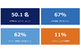 マジセミ、BtoBウェビナーのKPI設計・運営改善に役立つ実績データ集を公開
