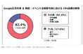 【調査レポート公開】Google広告CPAの高騰、販促・イベント企画担当者の8割超が「実感」