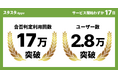 英検®合否判定ツールがサービス開始17日で17万回利用突破!ユーザー数は2.8万人に到達