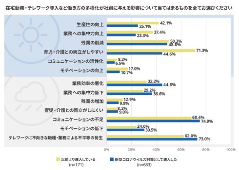 コロナ禍で対面コミュニケーションが減少し業務に支障を感じる企業増全社員研修をオンライン実施しチームワーク促進 株式会社ｌｉｔａのプレスリリース