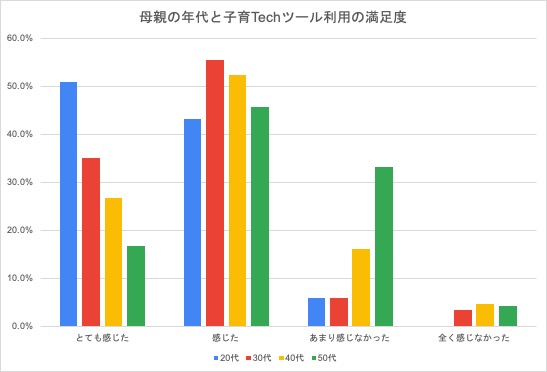 子育Tech委員会、「子育てとテクノロジーに関する意識調査2020」実施