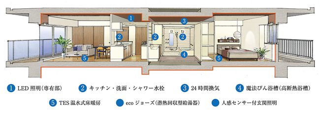 高効率設備の導入 断面イメージ概念図 ※実際の住戸とは形状が異なります