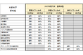 『大学入学共通テスト利用入試1期（基準点型）』を実施