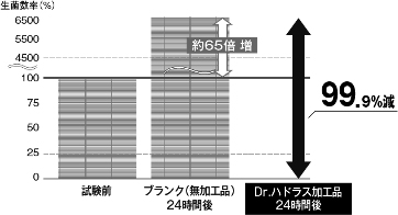 グラフ