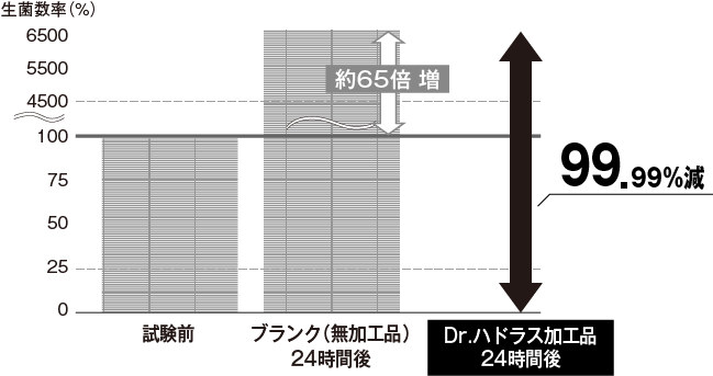 菌の減少率を示したグラフ