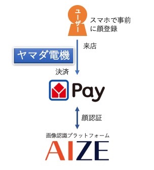 トリプルアイズの画像認識プラットフォーム Aizeによる顔認証決済サービス ヤマダpay がスタート 株式会社トリプルアイズのプレスリリース