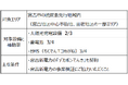 家庭用太陽光発電・蓄電池導入でCO2削減!