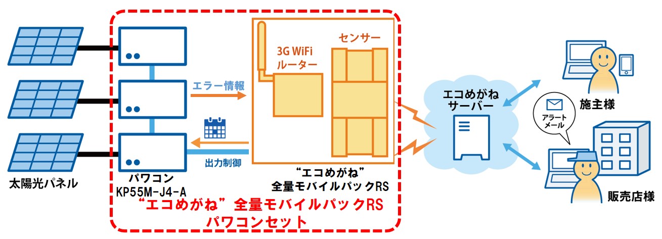 エコめがね 全量モバイルパックrsパワコンセット販売開始 株式会社ｎｔｔスマイルエナジーのプレスリリース