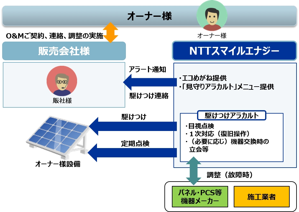 エコめがね見守りアラカルト o mスタートパック 提供開始について 株式会社nttスマイルエナジーのプレスリリース