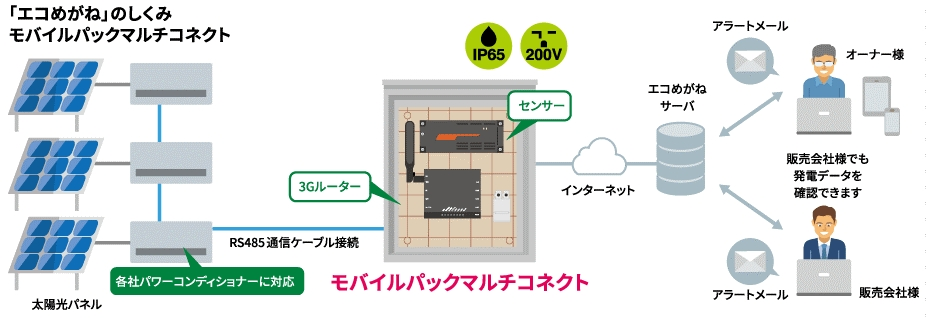 エコめがねモバイルパックマルチコネクト 提供開始について 株式会社ｎｔｔスマイルエナジーのプレスリリース