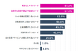 【調査レポート】マーケティング部門責任者の57.0%が、営業部門にリードを引き渡す際の課題として「引き渡しの基準や定義が曖昧」と回答