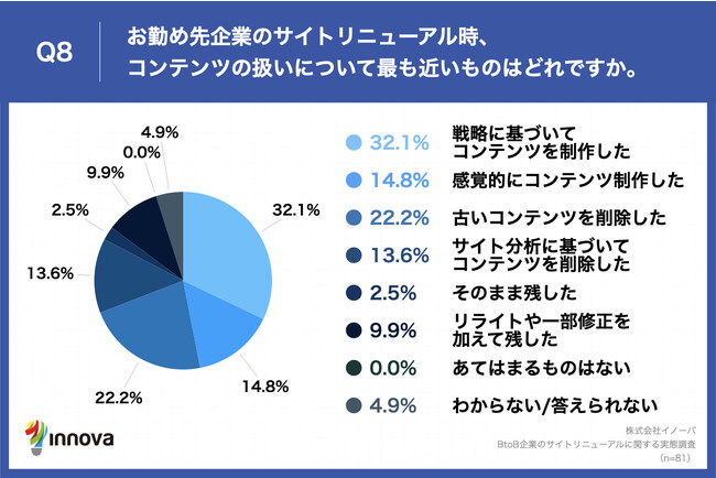 Q8.お勤め先企業のサイトリニューアル時、コンテンツの扱いについて最も近いものはどれですか。