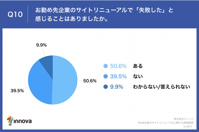 Q10.お勤め先企業のサイトリニューアルで「失敗した」と感じることはありましたか。