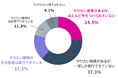 【調査レポート】少人数体制のBtoBマーケティング担当者の約8割が「やりたい施策を十分に実行できていない」と回答