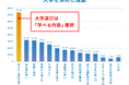 大学1年生が回答! 入学の決め手は7割が「学べる内容」、6割が過去問を「高3の12月まで」に解き、外部検定は英検(R)利用が大多数も「受験校で使えることを知ったのは高3」とやや遅めの人が36.6%