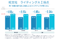 旺文社のライティングAI採点上の平均得点が、繰り返し学習により、英検®準1級の英作文で1.55点、英文要約で2.27点アップし、合格水準※1に到達することが判明